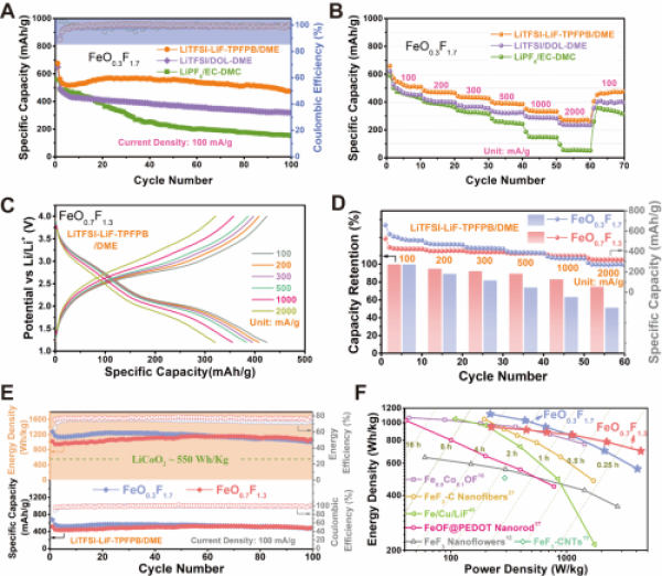 固液“氟通道”促進FeO0.3F1.7和FeO0.7F1.3正極轉換反應的電化學性能評估
