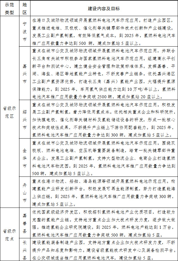 省級示范區(點)建設內容及目標 省級示范區(點)建設內容及目標