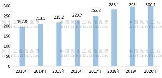2013-2020年中國(guó)社會(huì)物流總額（萬(wàn)億元）