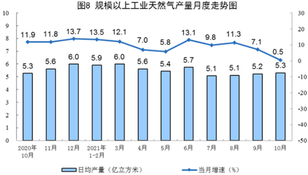 國家統計局發布10月份能源生產情況：風電、核電增速加快
