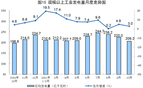 國家統計局發布10月份能源生產情況：風電、核電增速加快