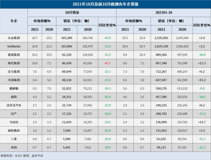 10月歐洲車市銷量創新低 大眾福特跌幅均超40%