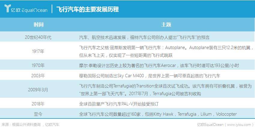 飛行汽車的主要發展歷程