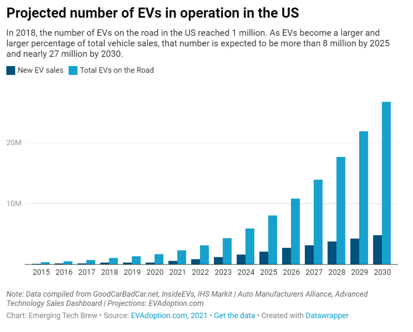 美系車企捆綁外國電池商 北美動力電池產能將暴增8倍 美系車企捆綁外國電池商 北美動力電池產能將暴增8倍