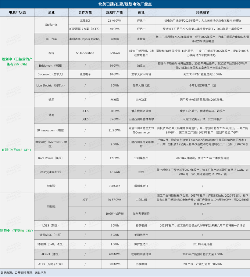 美系車企捆綁外國電池商 北美動力電池產能將暴增8倍 美系車企捆綁外國電池商 北美動力電池產能將暴增8倍