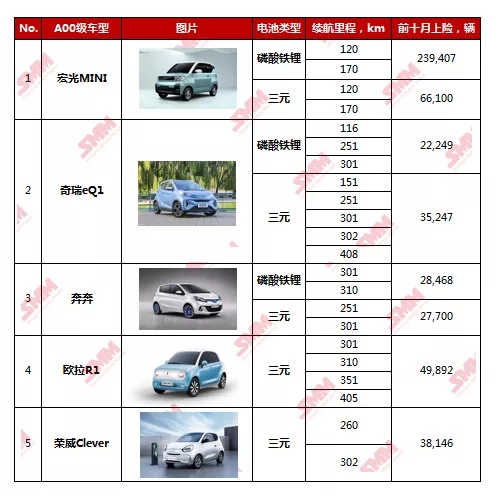 今年以來A00級電動車累計上險超62萬輛 各大車企紛紛加碼市占有望提升至40%