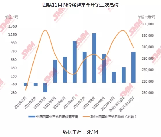 11月將迎鈷價全年高位 電解鈷價格較其他產品比價縮窄 11月將迎鈷價全年高位 電解鈷價格較其他產品比價縮窄