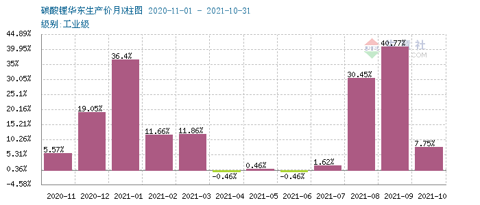 11月碳酸鋰價格穩步上行 短期仍有上行空間 11月碳酸鋰價格穩步上行 短期仍有上行空間