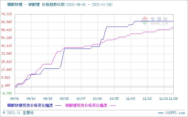 11月碳酸鋰價格穩步上行 短期仍有上行空間 11月碳酸鋰價格穩步上行 短期仍有上行空間