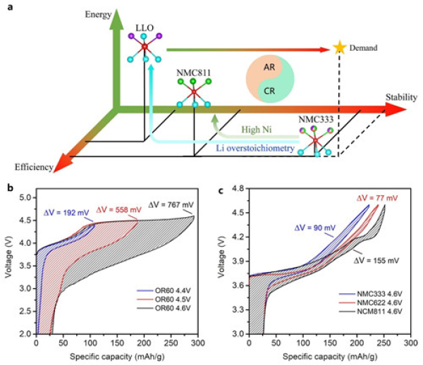 圖2 富鋰錳基正極材料的氧活性利用與其能量效率的矛盾問題 圖2 富鋰錳基正極材料的氧活性利用與其能量效率的矛盾問題