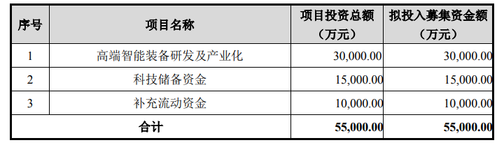 募集資金投向 募集資金投向
