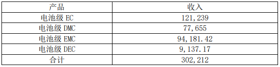項目穩產后，石大勝華營業收入預測具體情況（單位：萬元）