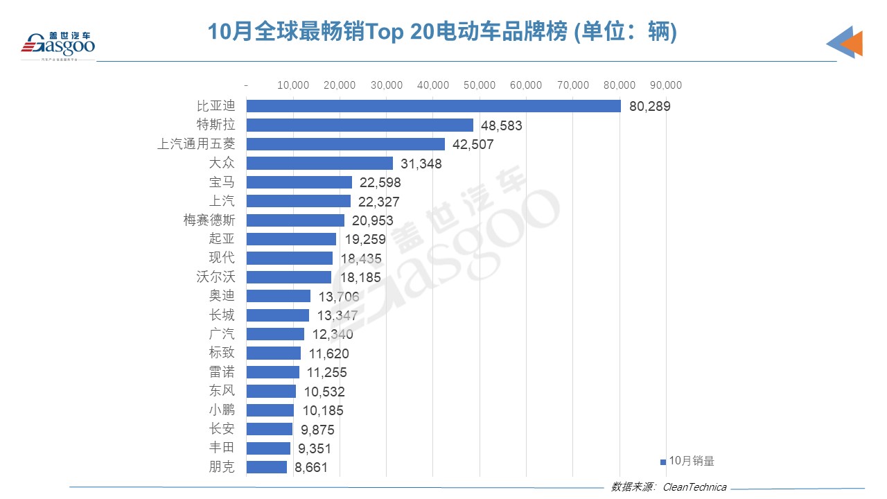 10月全球Top 20電動車品牌榜:比亞迪以壓倒性優勢奪冠 朋克首上榜 10月全球Top 20電動車品牌榜:比亞迪以壓倒性優勢奪冠 朋克首上榜
