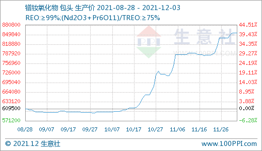 長牛稀土行情是否“拐點”已現(xiàn)? 長牛稀土行情是否“拐點”已現(xiàn)?