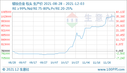 長牛稀土行情是否“拐點”已現(xiàn)? 長牛稀土行情是否“拐點”已現(xiàn)?