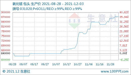 長牛稀土行情是否“拐點”已現(xiàn)? 長牛稀土行情是否“拐點”已現(xiàn)?