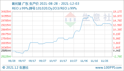 長牛稀土行情是否“拐點”已現(xiàn)? 長牛稀土行情是否“拐點”已現(xiàn)?