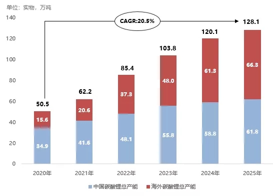 全球鋰鹽冶煉產能快速增長 氫氧化鋰產能擴張速度較快 全球鋰鹽冶煉產能快速增長 氫氧化鋰產能擴張速度較快
