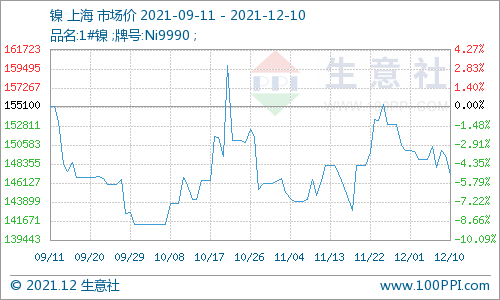 本周鎳價(jià)震蕩偏弱 現(xiàn)貨鎳報(bào)價(jià)147166.67元/噸 本周鎳價(jià)震蕩偏弱 現(xiàn)貨鎳報(bào)價(jià)147166.67元/噸