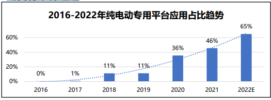 2022年新能源汽車五大電動化技術趨勢