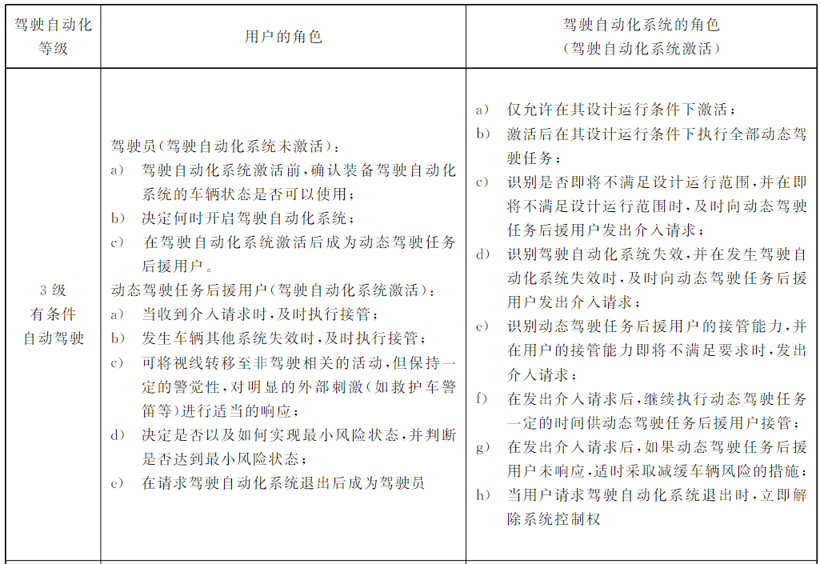 L3自動(dòng)駕駛階段用戶與駕駛自動(dòng)化系統(tǒng)的角色