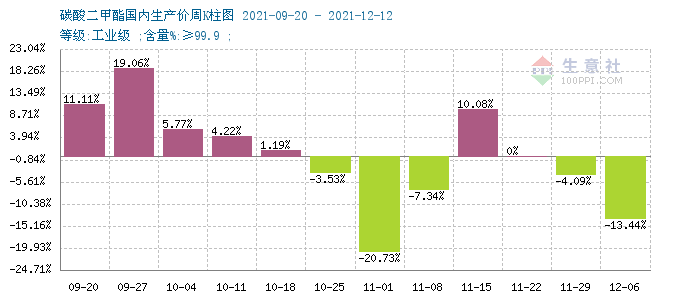 需求不足 碳酸二甲酯延續跌勢 需求不足 碳酸二甲酯延續跌勢