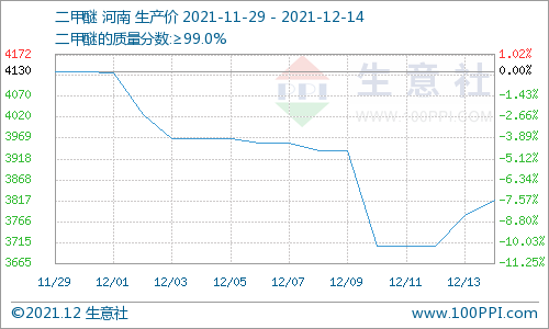 需求不足 碳酸二甲酯延續跌勢 需求不足 碳酸二甲酯延續跌勢