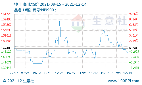供需雙弱 鎳價窄幅震蕩