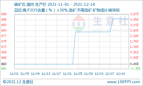 供需支撐 近期國內磷礦石市場持續高位運行