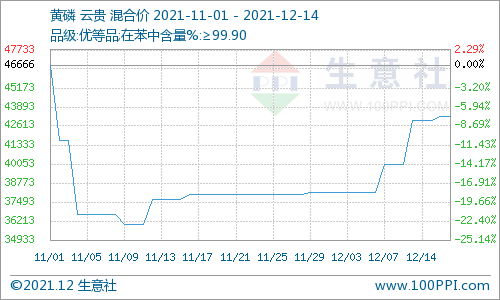 供需支撐 近期國內磷礦石市場持續高位運行