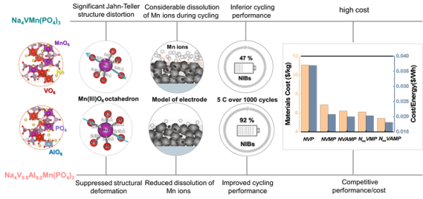 富鈉-低釩磷酸鹽正極材料抑制姜泰勒效應(yīng)機(jī)理與性價比比較
