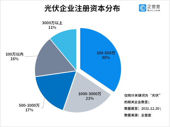 今年前三季度光伏企業注冊量同比增長55% 光伏組件降價迎行業拐點 今年前三季度光伏企業注冊量同比增長55% 光伏組件降價迎行業拐點