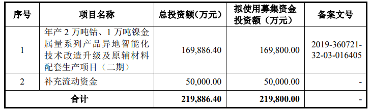 騰遠鈷業募集資金用途