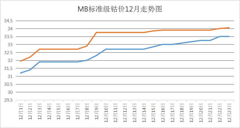 本周鈷價上漲放緩 鈷市行情震蕩調整