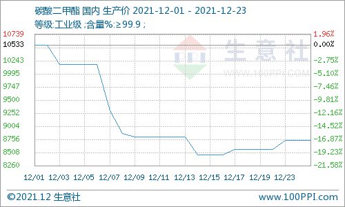 有效支撐不足 十二月碳酸二甲酯跌幅已超17% 有效支撐不足 十二月碳酸二甲酯跌幅已超17%