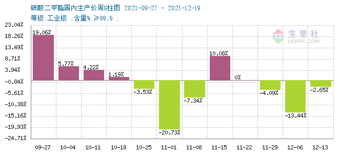 有效支撐不足 十二月碳酸二甲酯跌幅已超17% 有效支撐不足 十二月碳酸二甲酯跌幅已超17%