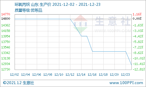 有效支撐不足 十二月碳酸二甲酯跌幅已超17% 有效支撐不足 十二月碳酸二甲酯跌幅已超17%