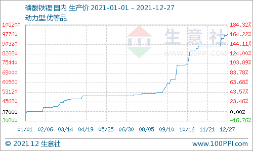 2021年磷酸鐵鋰需求猛增 全年上漲167.57%