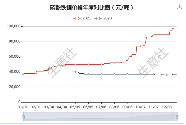 2021年磷酸鐵鋰需求猛增 全年上漲167.57%