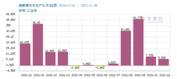 2021年磷酸鐵鋰需求猛增 全年上漲167.57%