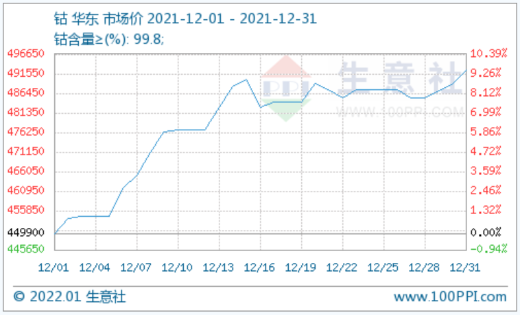新能源汽車,電動汽車,鈷價