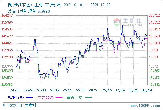 2021年鎳市整體呈上行趨勢 預計今年價格或弱于去年