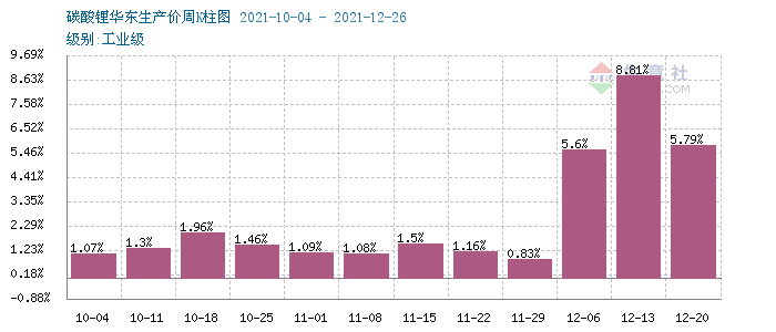 12月碳酸鋰漲勢(shì)兇猛 預(yù)計(jì)短期價(jià)格持續(xù)走高 12月碳酸鋰漲勢(shì)兇猛 預(yù)計(jì)短期價(jià)格持續(xù)走高