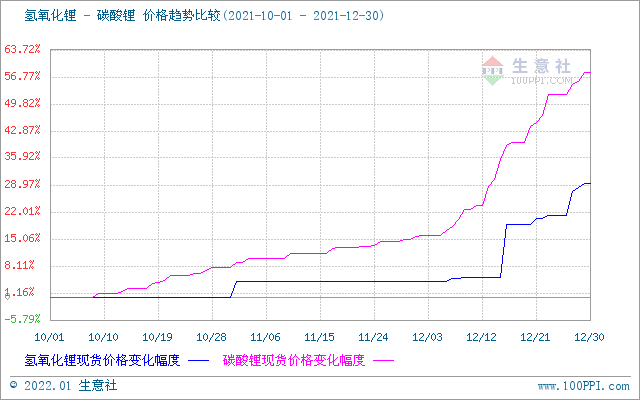 12月碳酸鋰漲勢(shì)兇猛 預(yù)計(jì)短期價(jià)格持續(xù)走高 12月碳酸鋰漲勢(shì)兇猛 預(yù)計(jì)短期價(jià)格持續(xù)走高