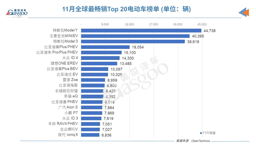 去年11月全球電動車銷量:Model Y榮登榜首 比亞迪海豚上榜 去年11月全球電動車銷量:Model Y榮登榜首 比亞迪海豚上榜