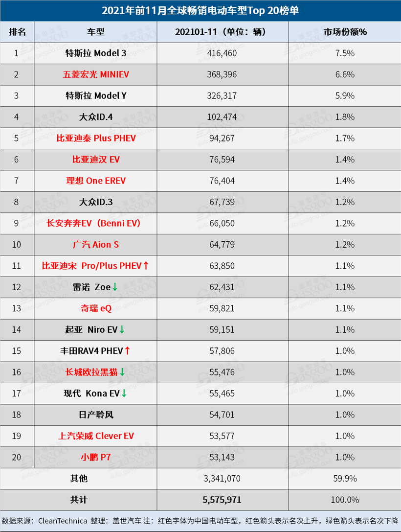 去年11月全球電動車銷量:Model Y榮登榜首 比亞迪海豚上榜 去年11月全球電動車銷量:Model Y榮登榜首 比亞迪海豚上榜