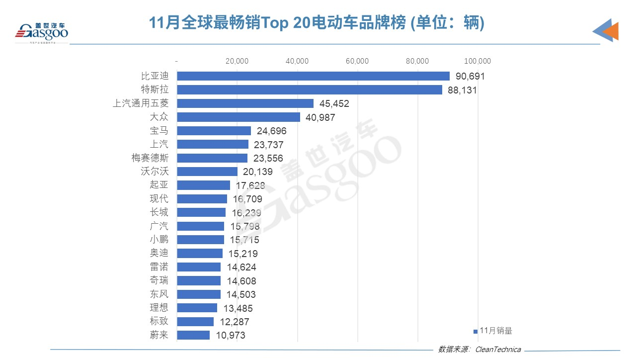 去年11月全球電動車銷量:Model Y榮登榜首 比亞迪海豚上榜 去年11月全球電動車銷量:Model Y榮登榜首 比亞迪海豚上榜