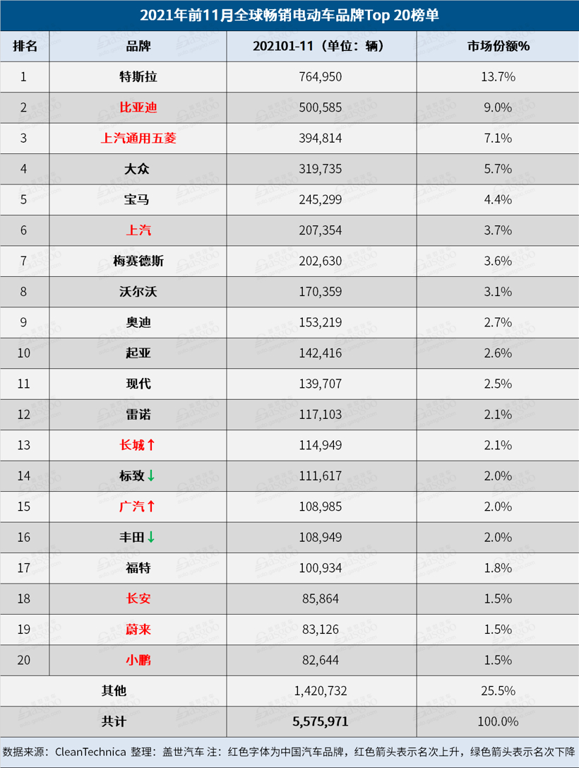 去年11月全球電動車銷量:Model Y榮登榜首 比亞迪海豚上榜 去年11月全球電動車銷量:Model Y榮登榜首 比亞迪海豚上榜