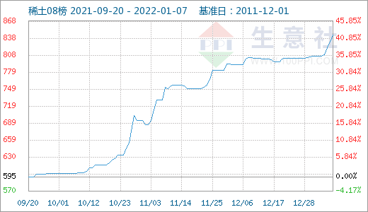 稀土市場(chǎng)迎來(lái)“開門紅” 價(jià)格持續(xù)上漲 稀土市場(chǎng)迎來(lái)“開門紅” 價(jià)格持續(xù)上漲