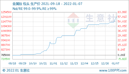 稀土市場(chǎng)迎來(lái)“開門紅” 價(jià)格持續(xù)上漲 稀土市場(chǎng)迎來(lái)“開門紅” 價(jià)格持續(xù)上漲